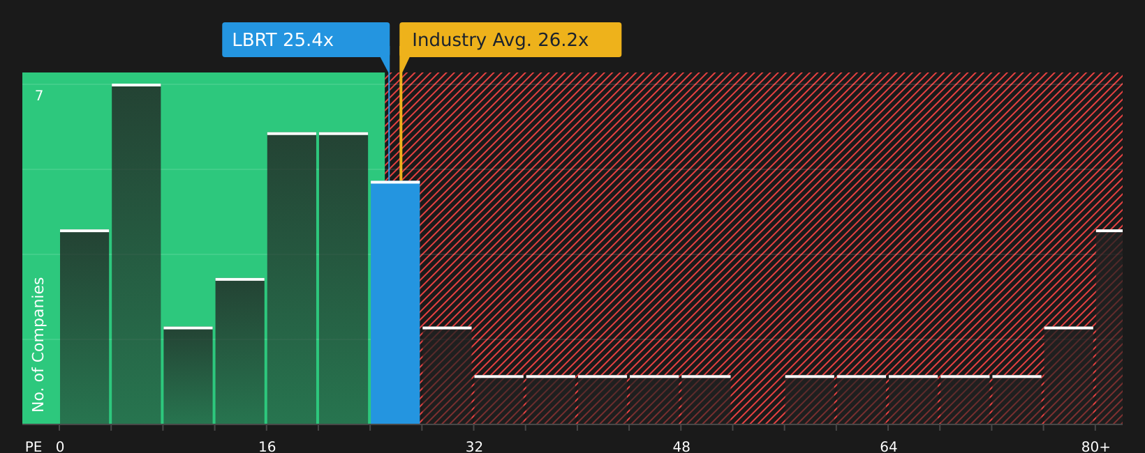 NYSE:LBRT P/E Ratio as at Aug 2026