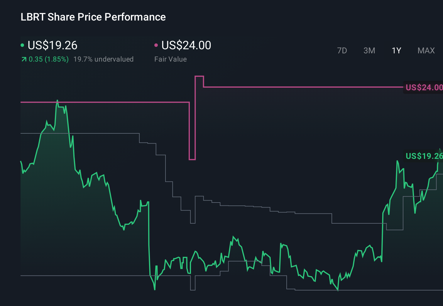 LBRT 1-Year Stock Price Chart