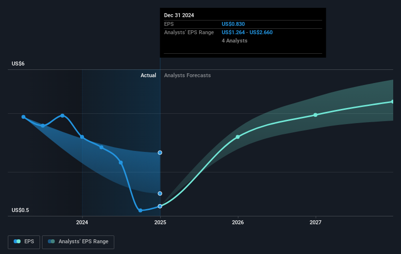 NYSE:SW Earnings Per Share Growth as at Mar 2025