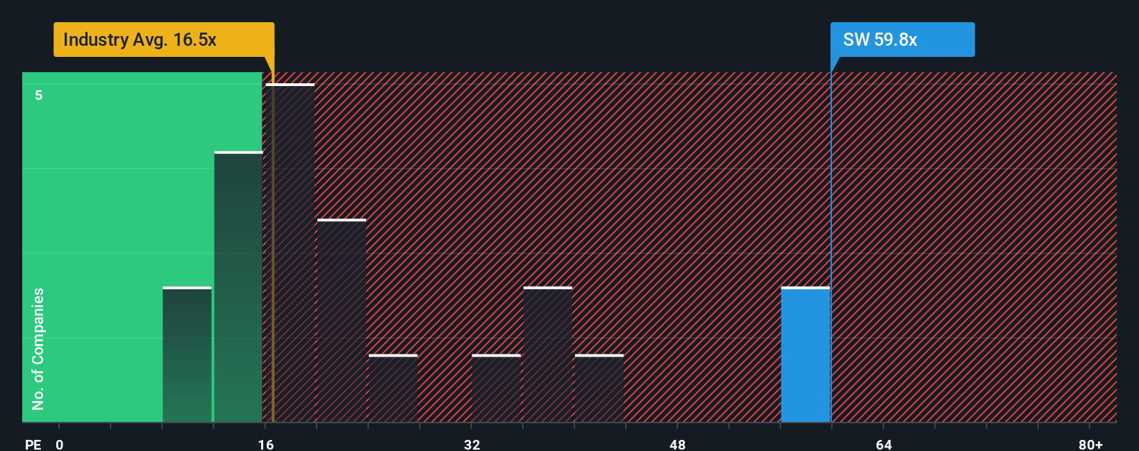 NYSE:SW PE Ratio as at Oct 2025