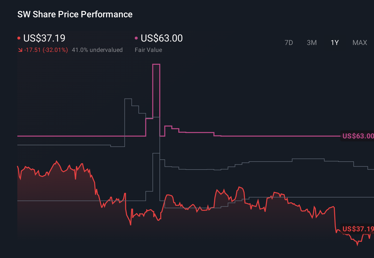 NYSE:SW 1-Year Stock Price Chart