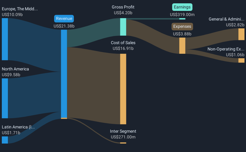 NYSE:SW Revenue & Expenses Breakdown as at Mar 2025