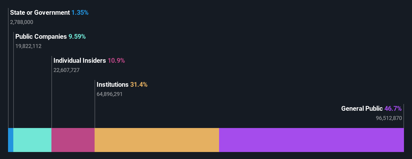TPEX:8299 Ownership Breakdown as at Oct 2025
