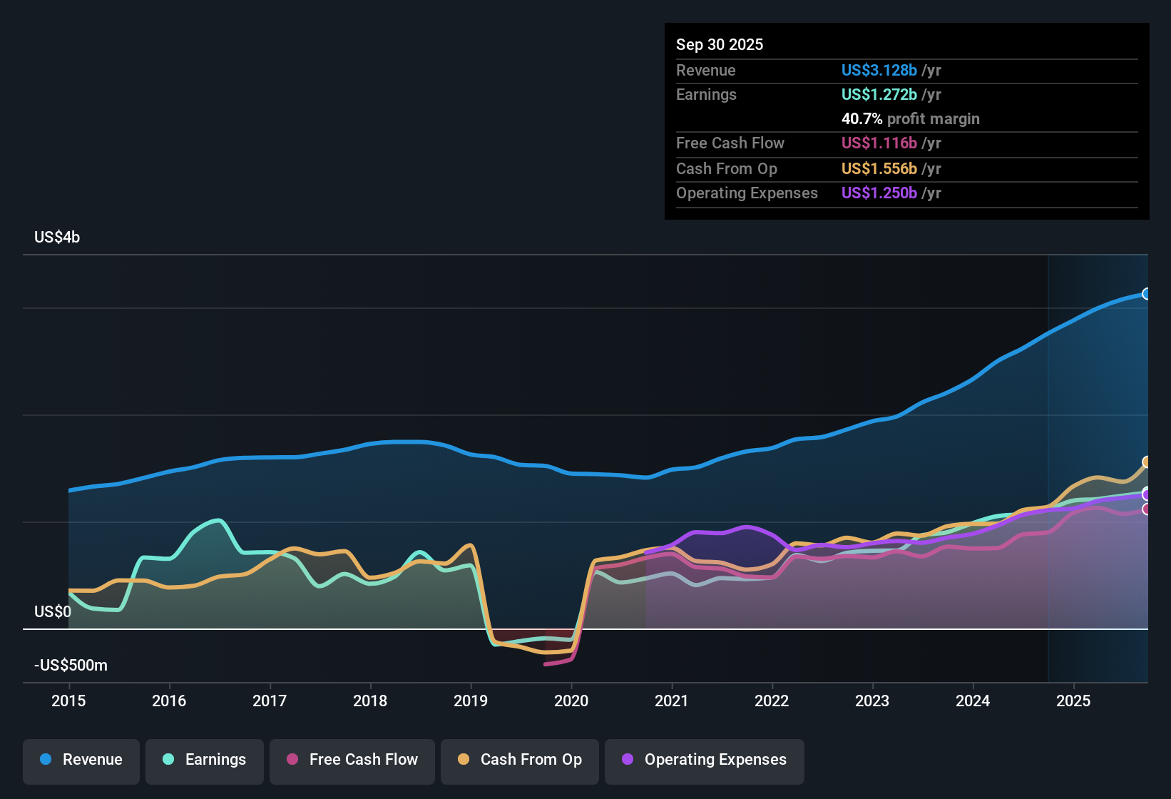 NasdaqGS:UTHR Earnings & Revenue History as at Oct 2025