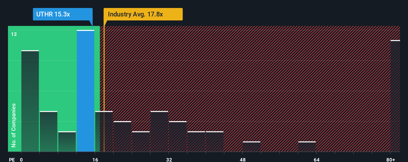 NasdaqGS:UTHR PE Ratio as at Oct 2025