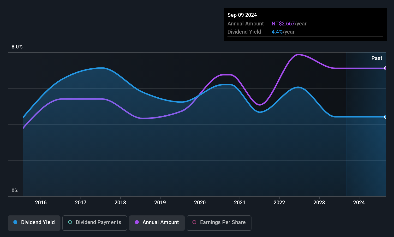 TPEX:5493 Dividend History as at Jul 2025