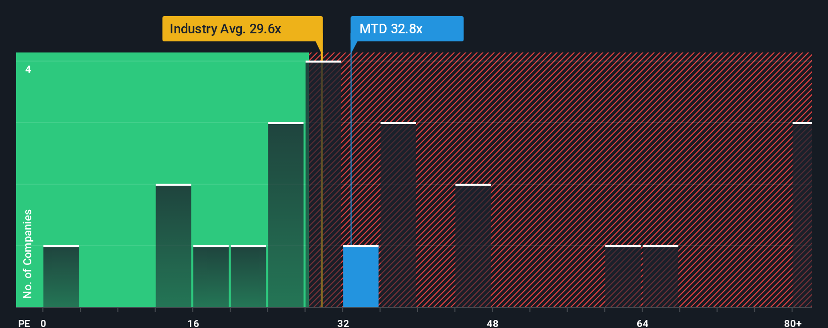 NYSE:MTD PE Ratio as at Aug 2025