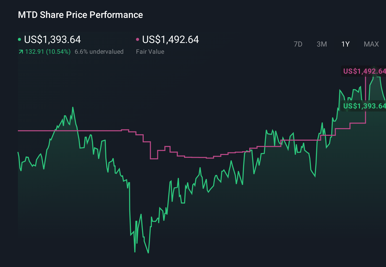 MTD 1-Year Stock Price Chart