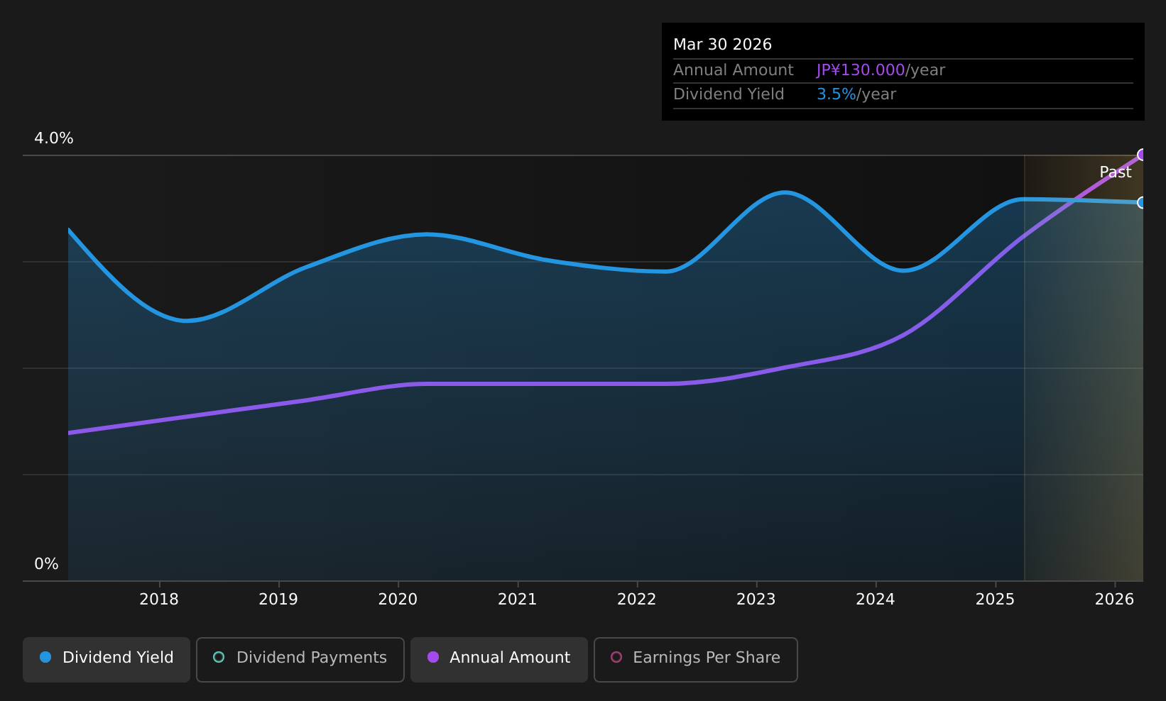 TSE:8085 Dividend History as at Jul 2025