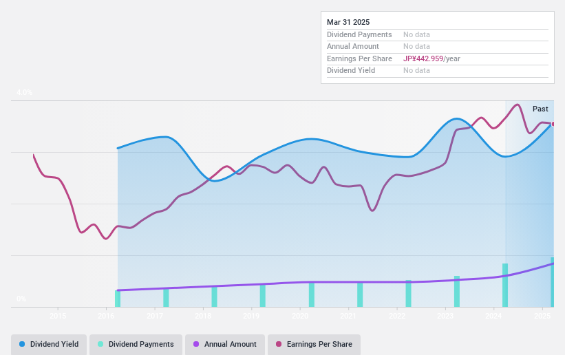 TSE:8085 Dividend History as at May 2025