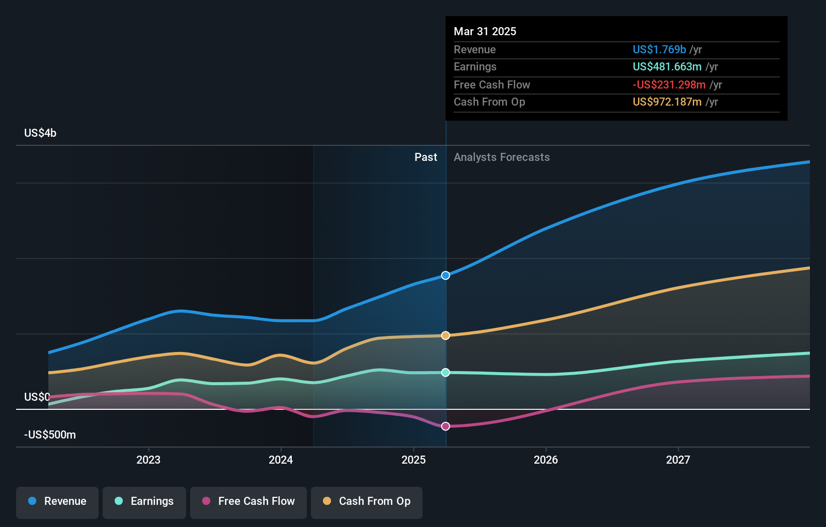 BMV:VISTA A Earnings and Revenue Growth as at Apr 2025