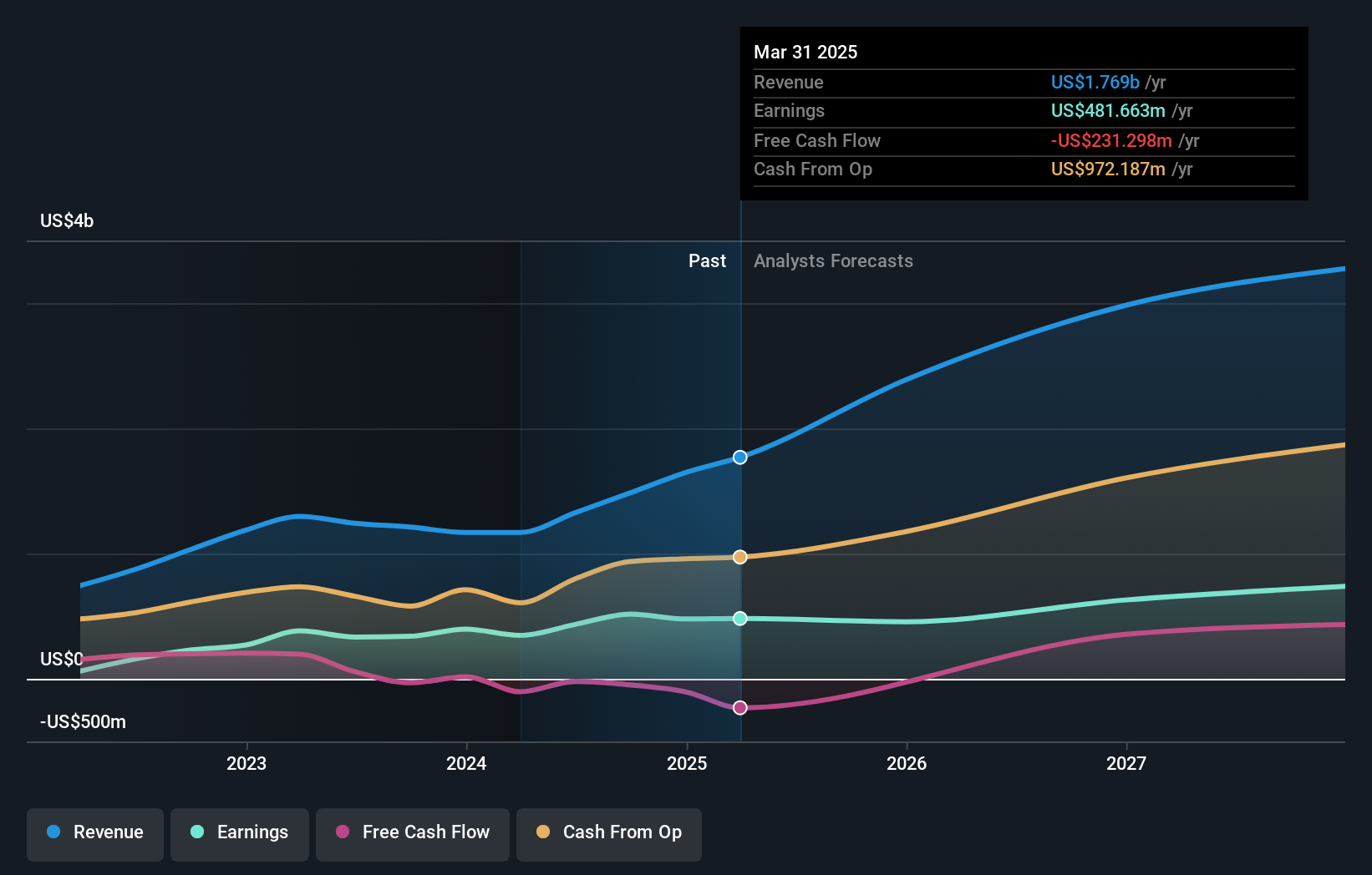 BMV:VISTA A Earnings and Revenue Growth as at Jul 2024