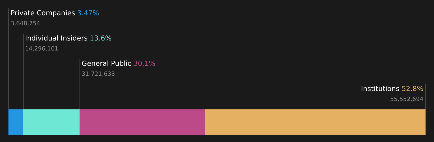 BMV:VISTA A Ownership Breakdown as at Jul 2026