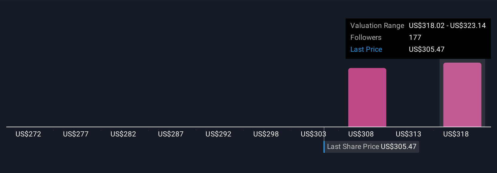 AXP Community Fair Values as at Aug 2025