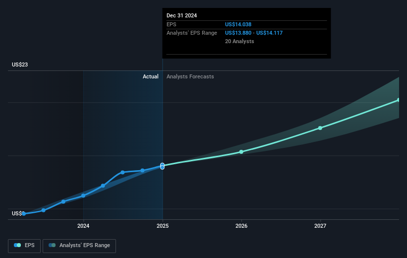 NYSE:AXP Earnings Per Share Growth as at Mar 2025