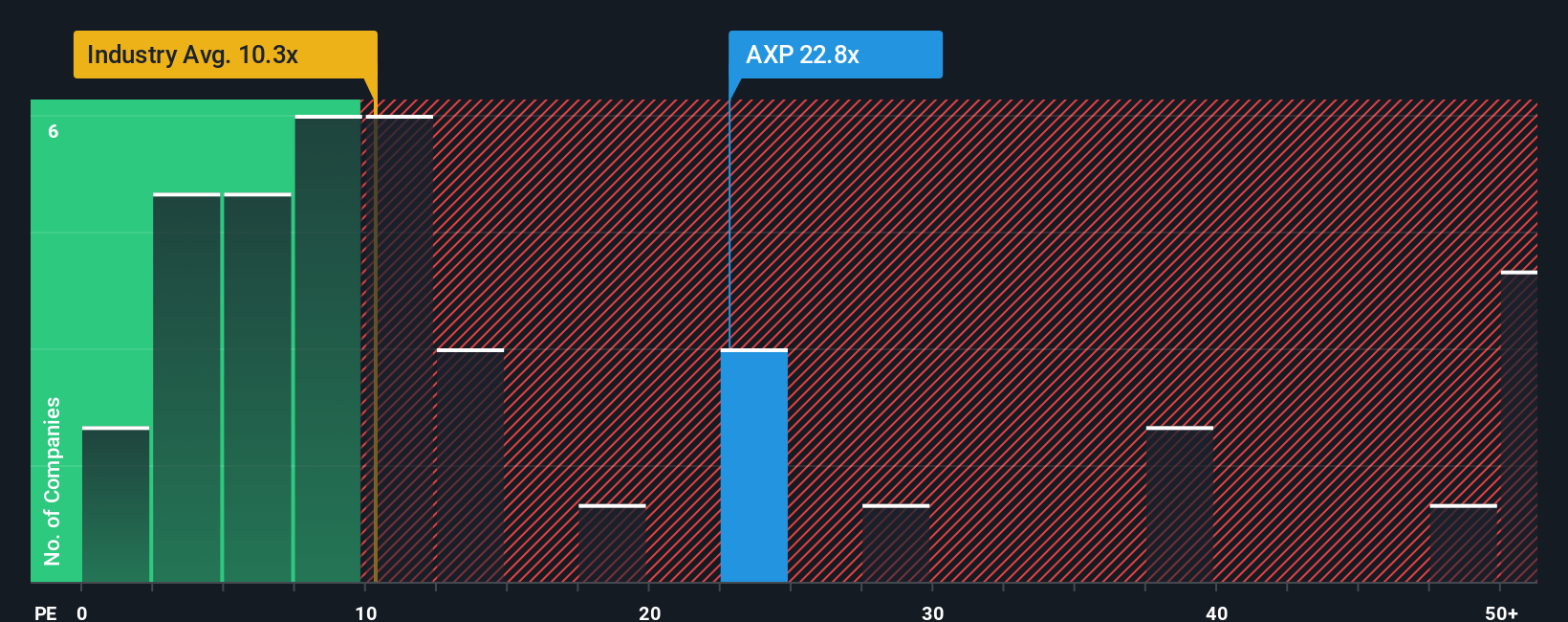 NYSE:AXP PE Ratio as at Oct 2025