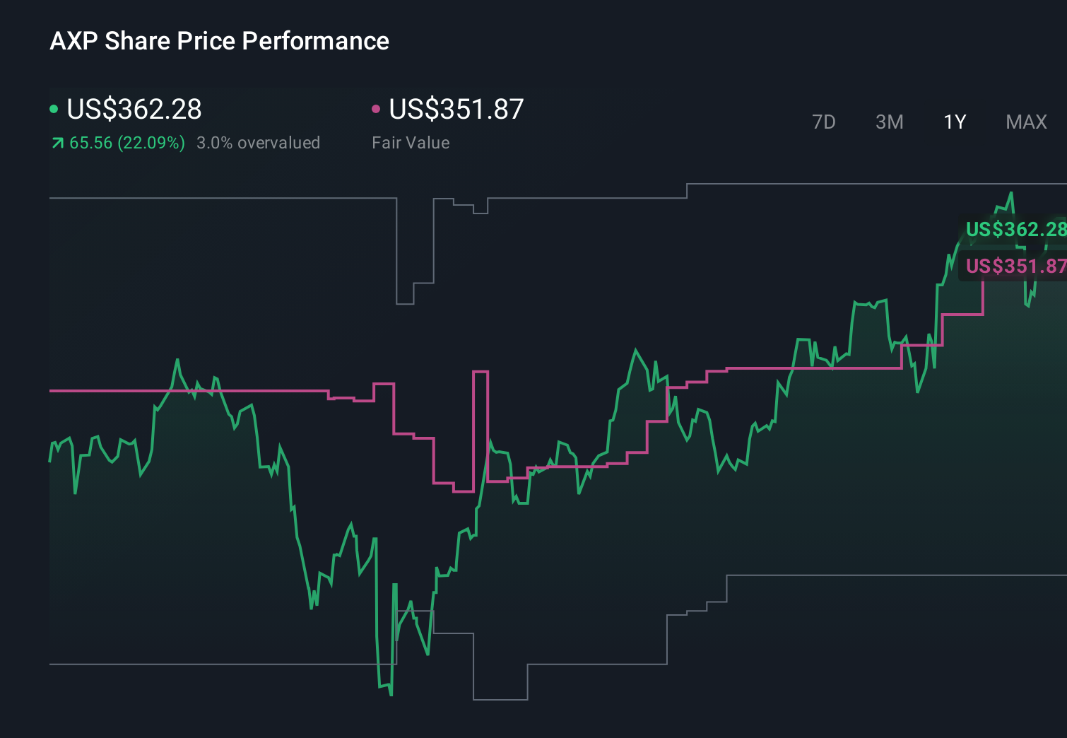 AXP 1-Year Stock Price Chart