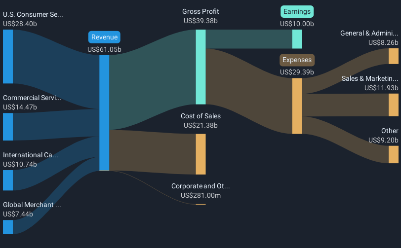 NYSE:AXP Revenue & Expenses Breakdown as at Mar 2025