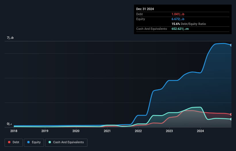 ADX:GHITHA Debt to Equity as at Dec 2024