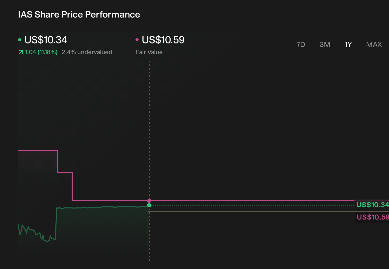 IAS 1-Year Stock Price Chart