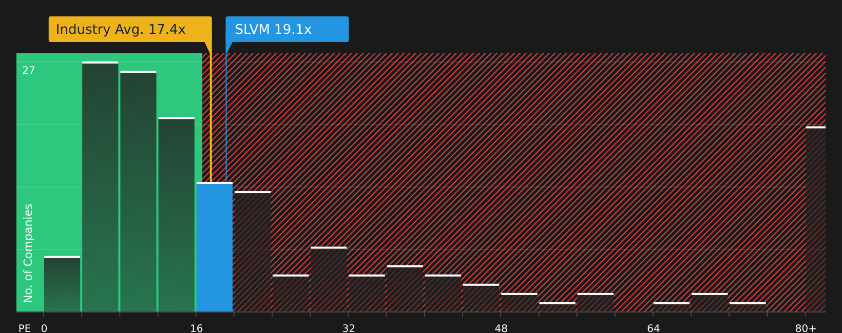 NYSE:SLVM P/E Ratio as at Aug 2026