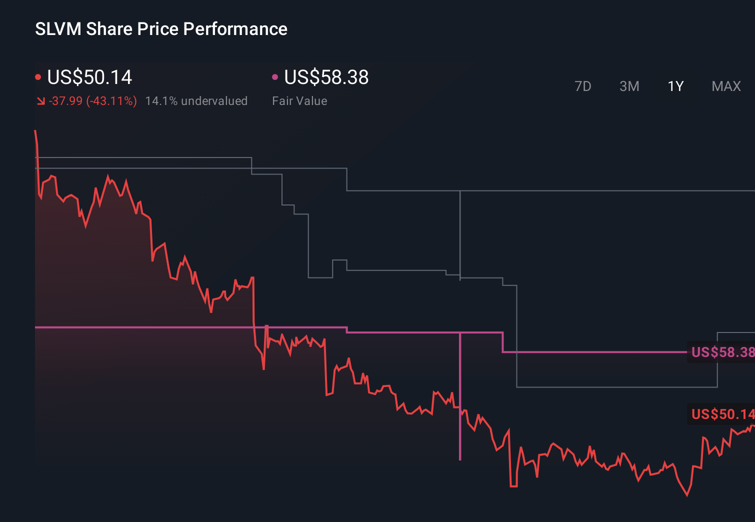 SLVM 1-Year Stock Price Chart