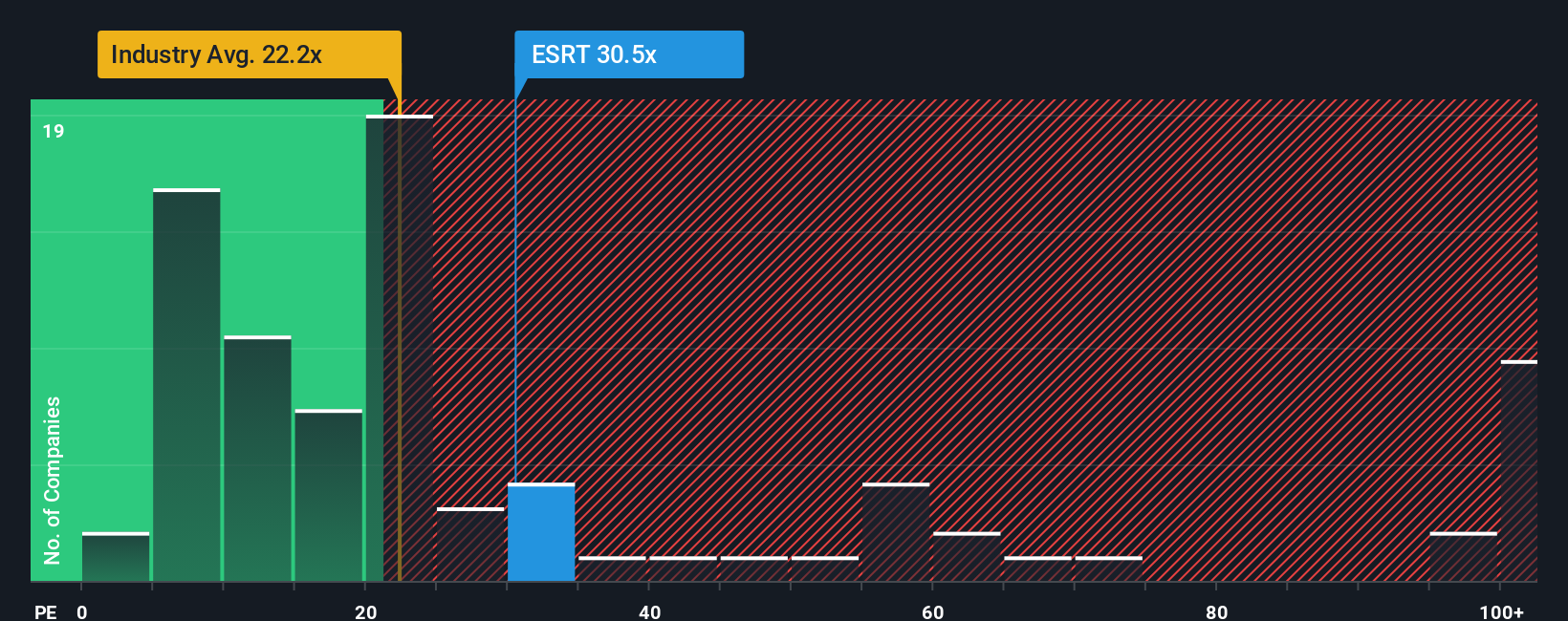 NYSE:ESRT PE Ratio as at Oct 2025