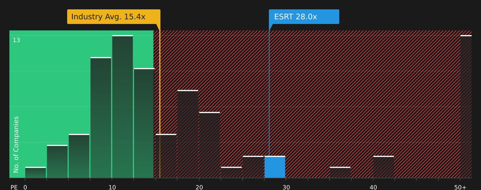 NYSE:ESRT P/E Ratio as at Feb 2026