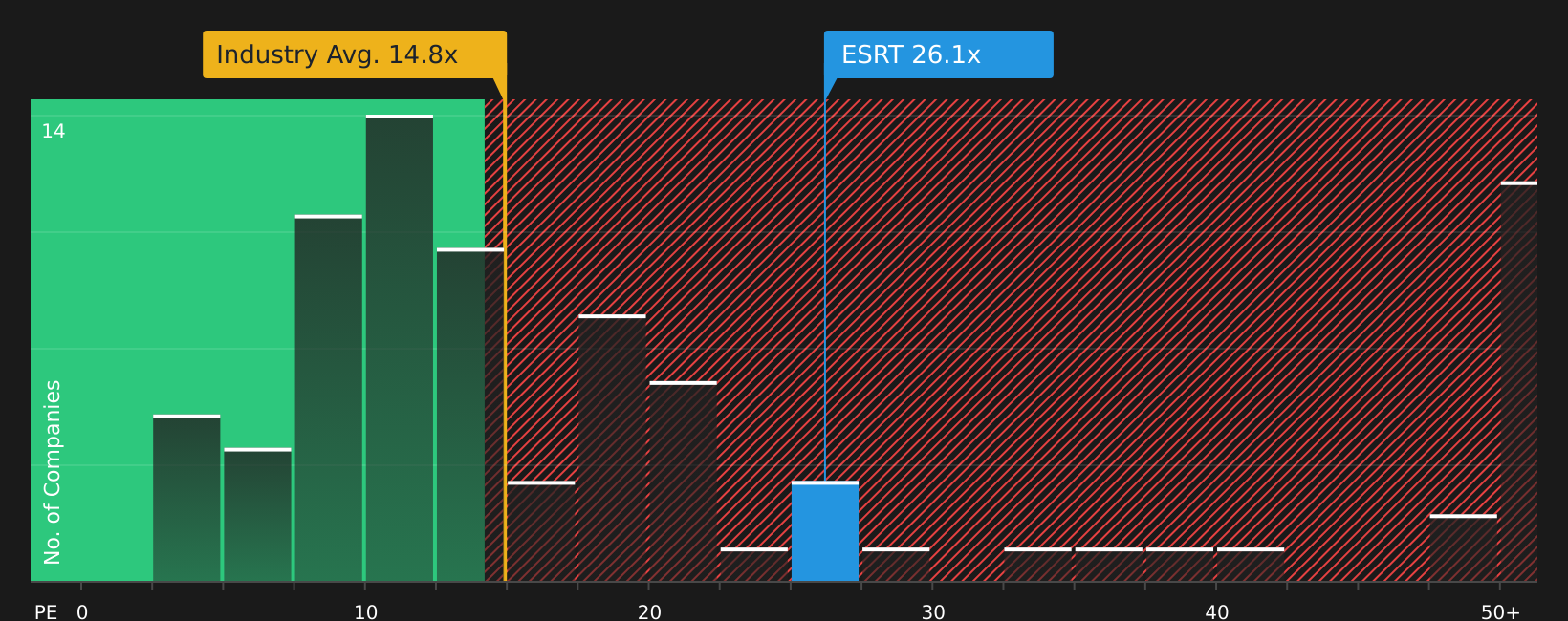 NYSE:ESRT P/E Ratio as at Mar 2026