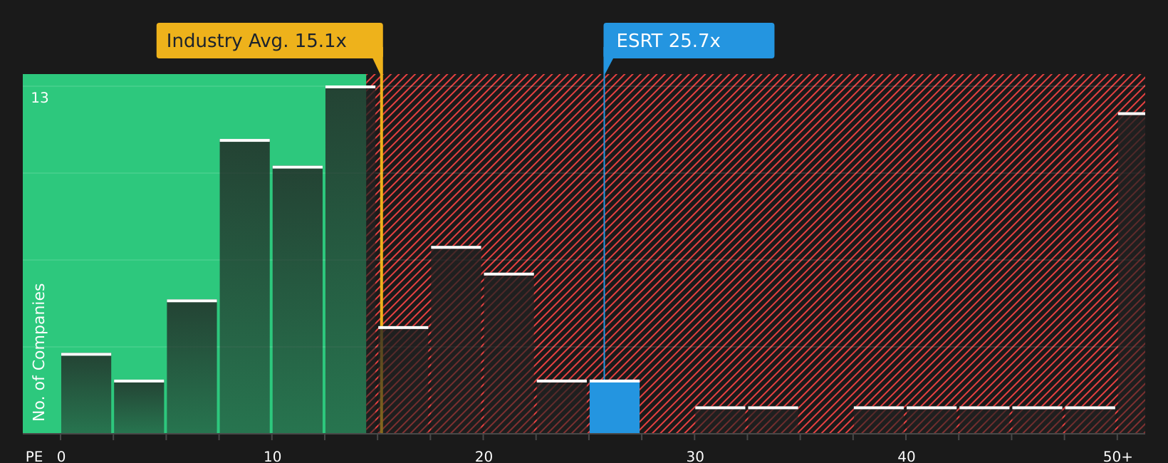NYSE:ESRT P/E Ratio as at Jun 2026