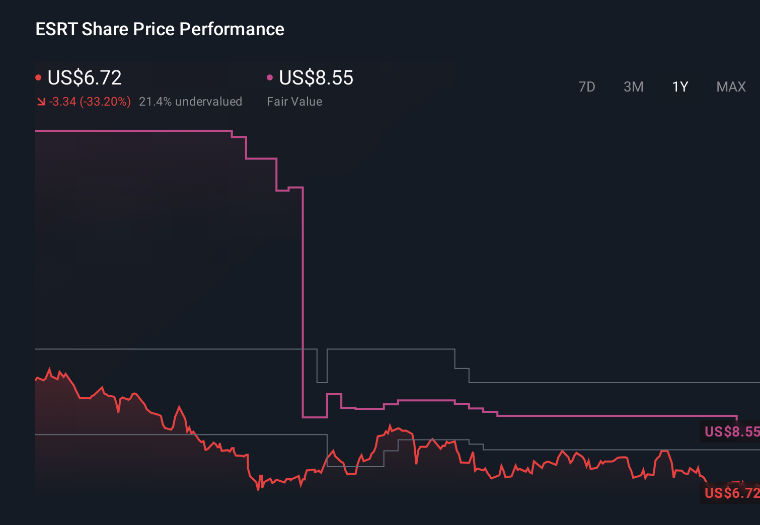 ESRT 1-Year Stock Price Chart