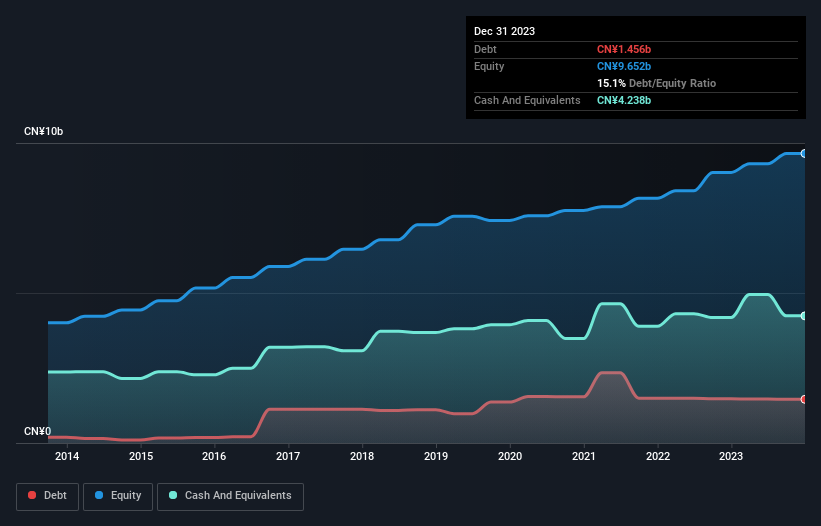 SEHK:1666 Debt to Equity History and Analysis as at Nov 2025