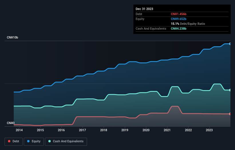 SEHK:1666 Debt to Equity as at Aug 2024