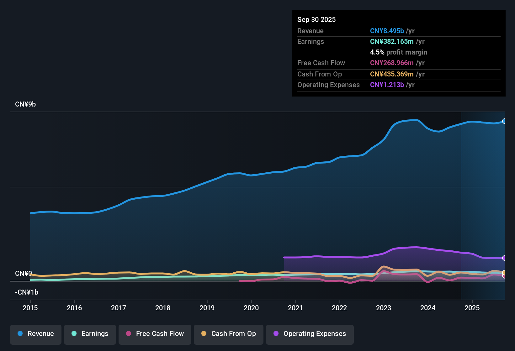 SEHK:719 Earnings & Revenue History as at Oct 2025