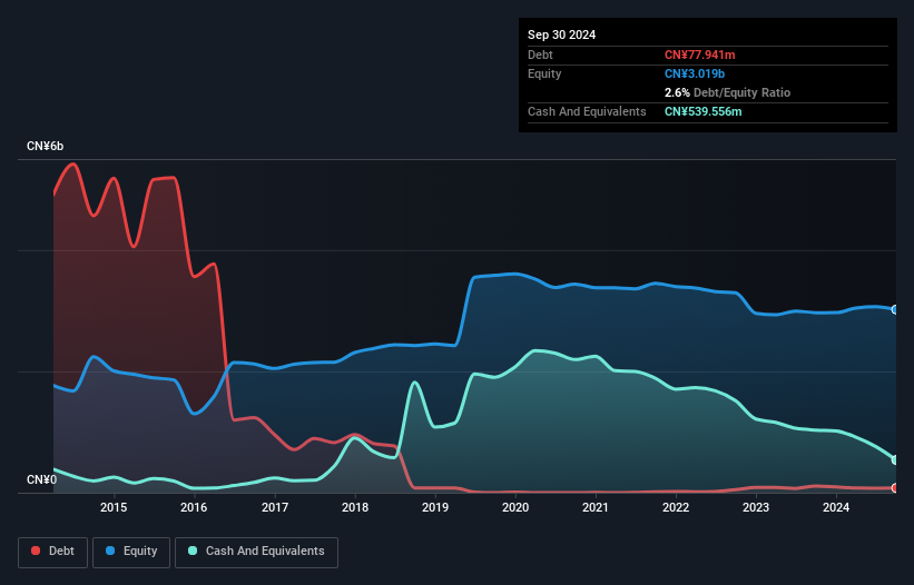 SHSE:600052 Debt to Equity History and Analysis as at Feb 2025