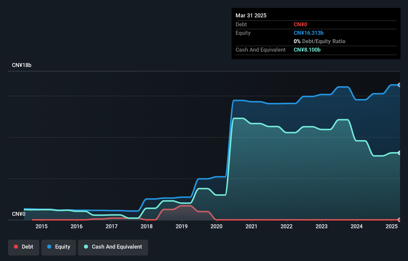 SEHK:241 Debt to Equity History and Analysis as at May 2025