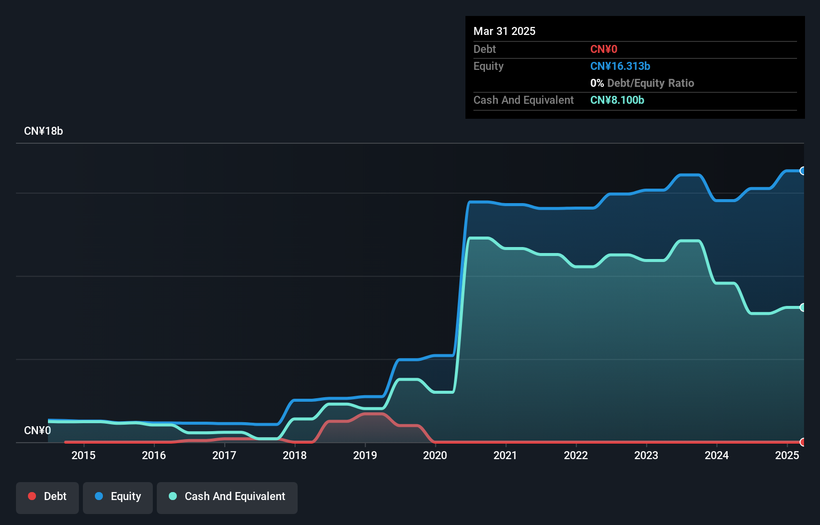 SEHK:241 Debt to Equity History and Analysis as at Jan 2025