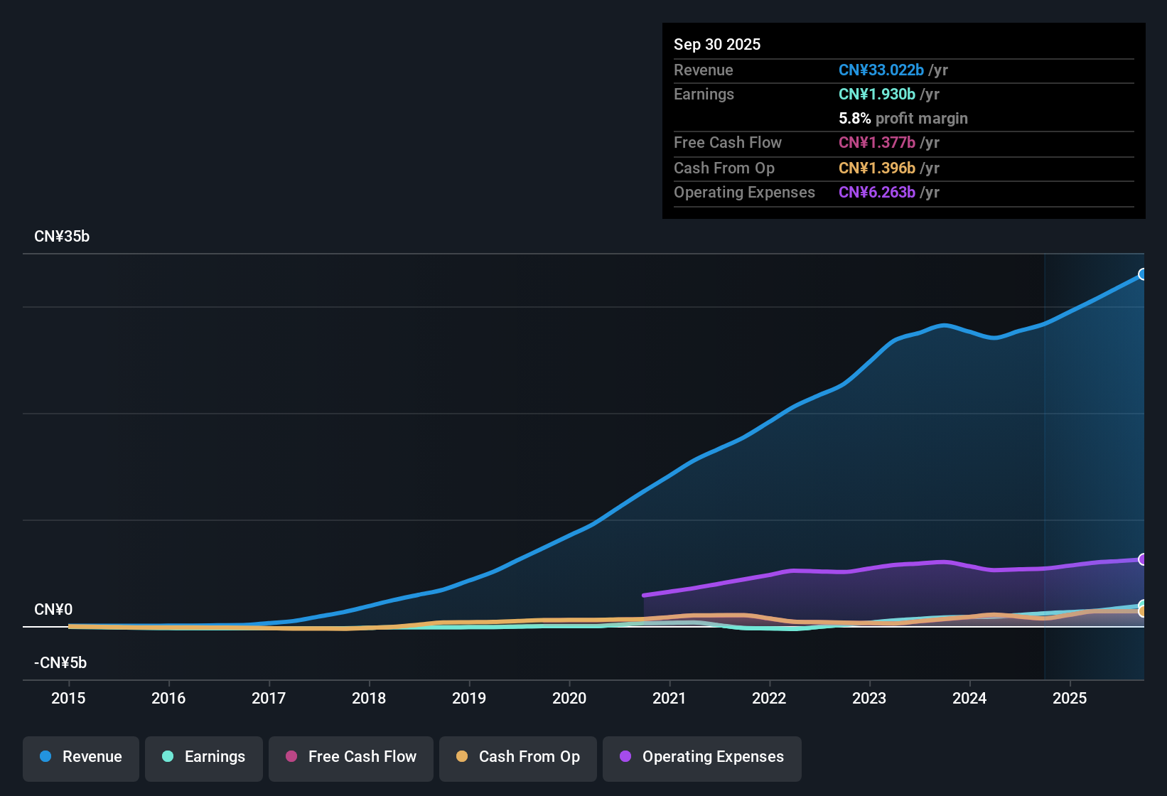 SEHK:241 Earnings & Revenue History as at Nov 2025