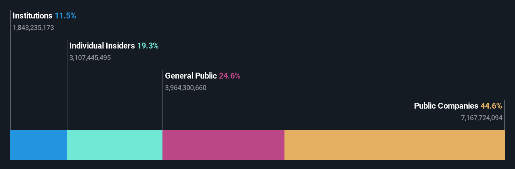 SEHK:241 Ownership Breakdown as at May 2024