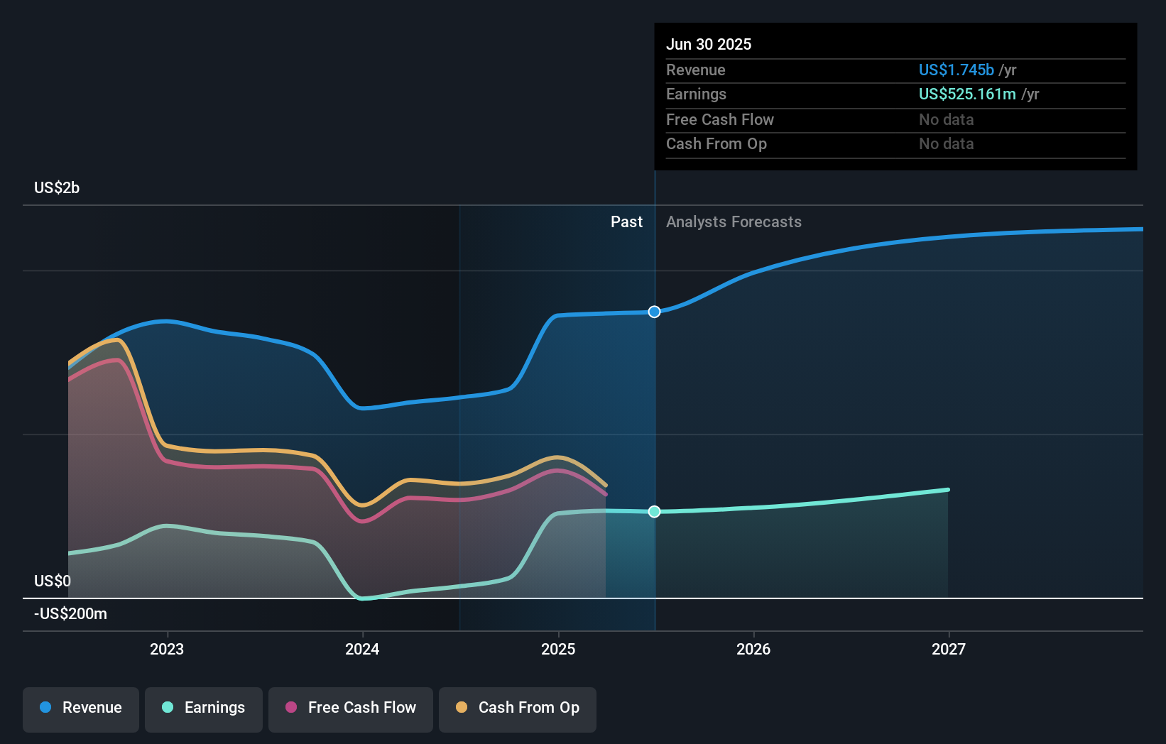 CADE Earnings & Revenue Growth as at Aug 2025