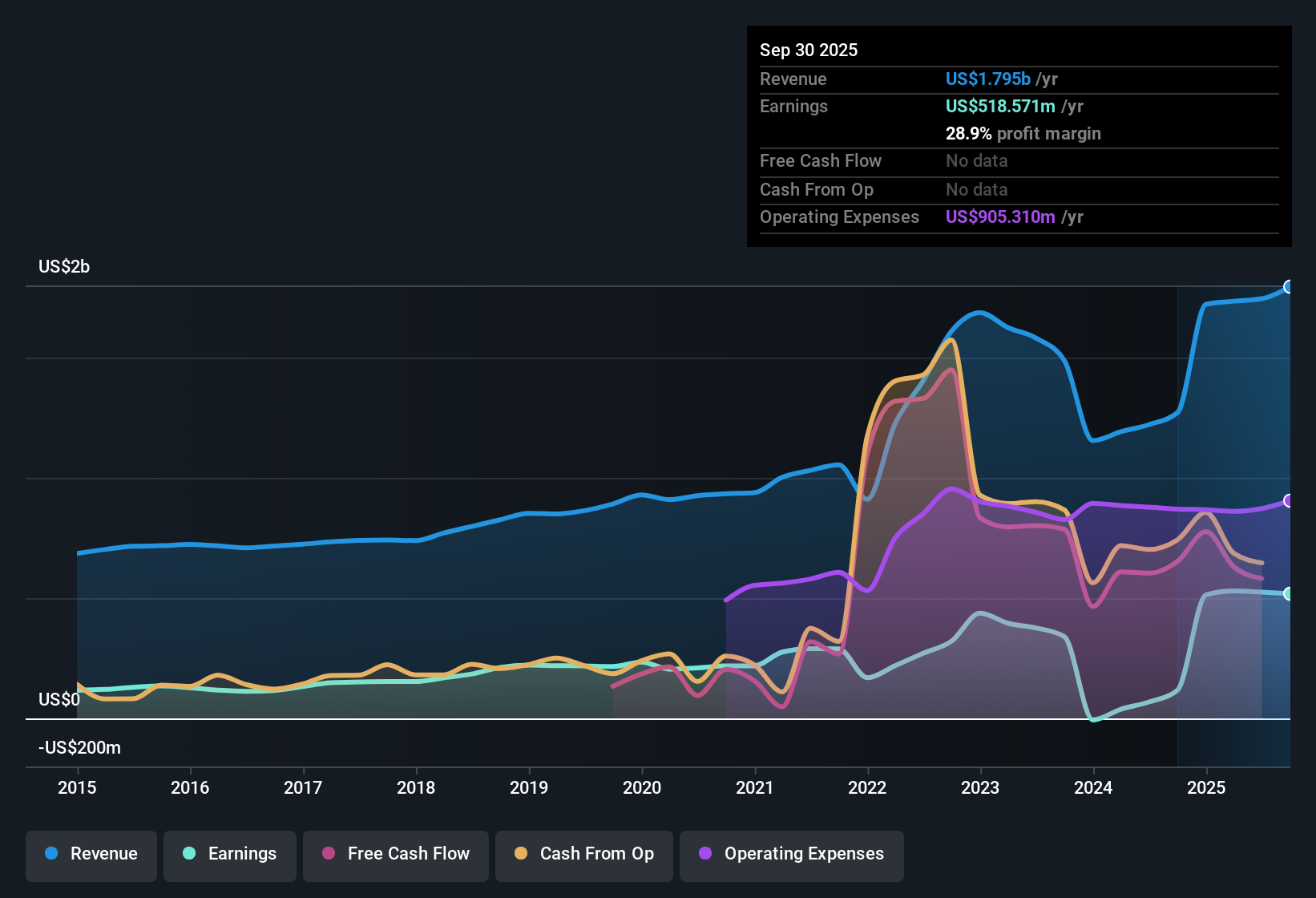 NYSE:CADE Earnings & Revenue History as at Oct 2025