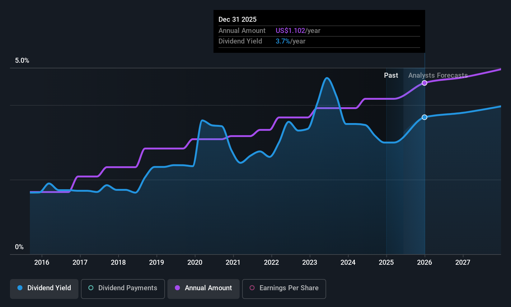 CADE Dividend History as at Jun 2025