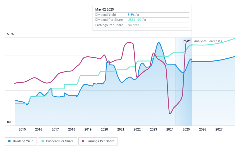 NYSE:CADE Dividend History as at Apr 2025