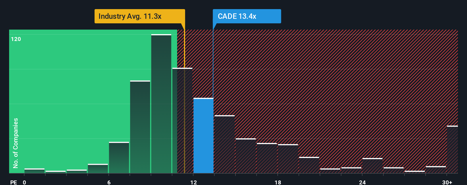 NYSE:CADE PE Ratio as at Oct 2025