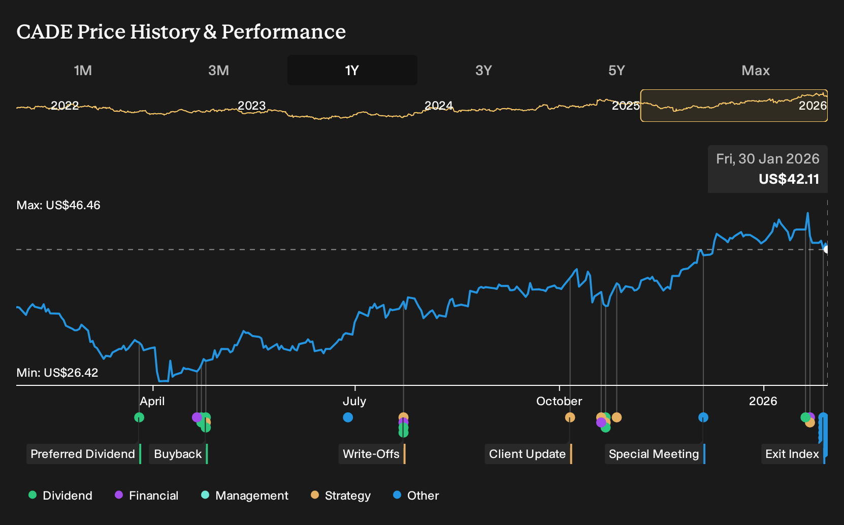 NYSE:CADE 1-Year Stock Price Chart
