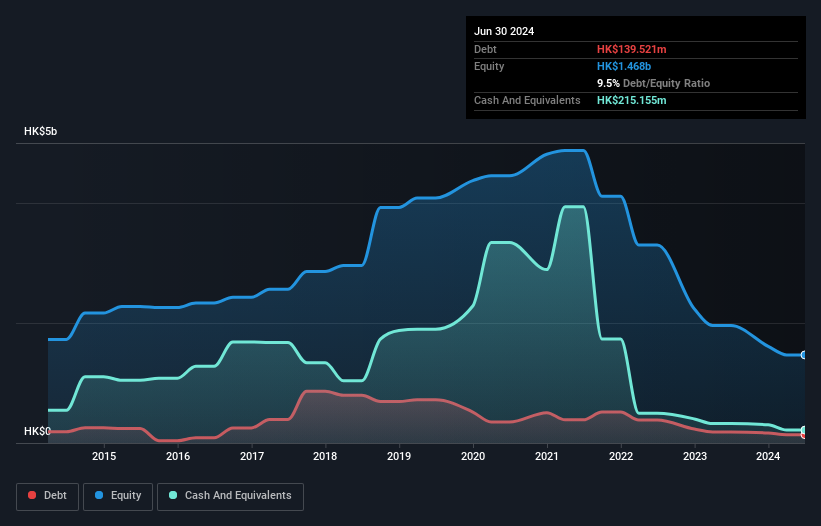 SEHK:733 Debt to Equity History and Analysis as at Jan 2025