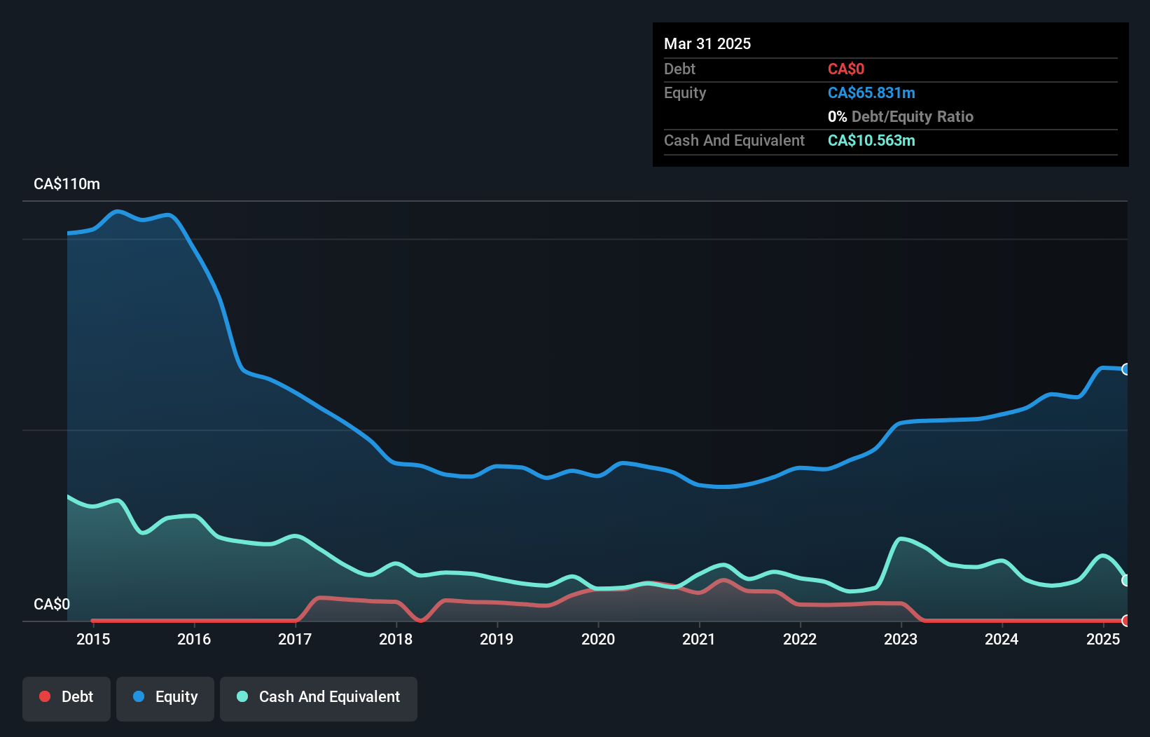 TSX:MCB Debt to Equity History and Analysis as at Jul 2025