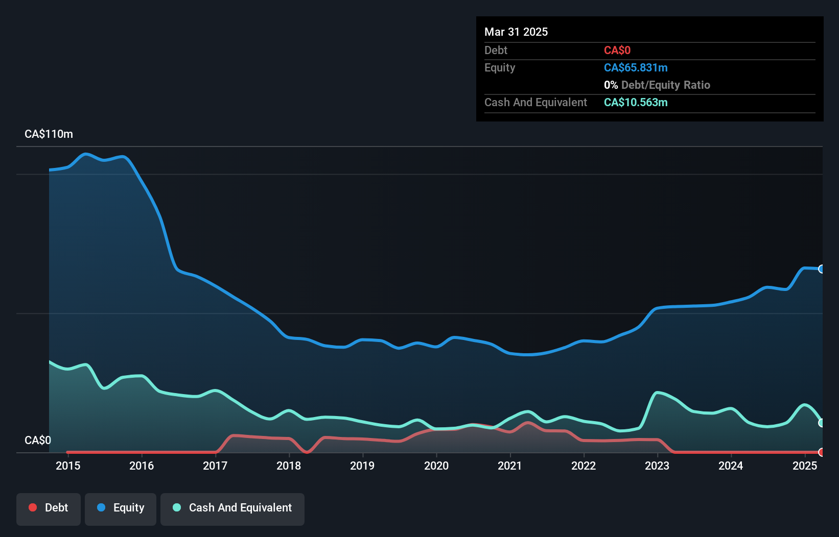 TSX:MCB Debt to Equity History and Analysis as at Dec 2024