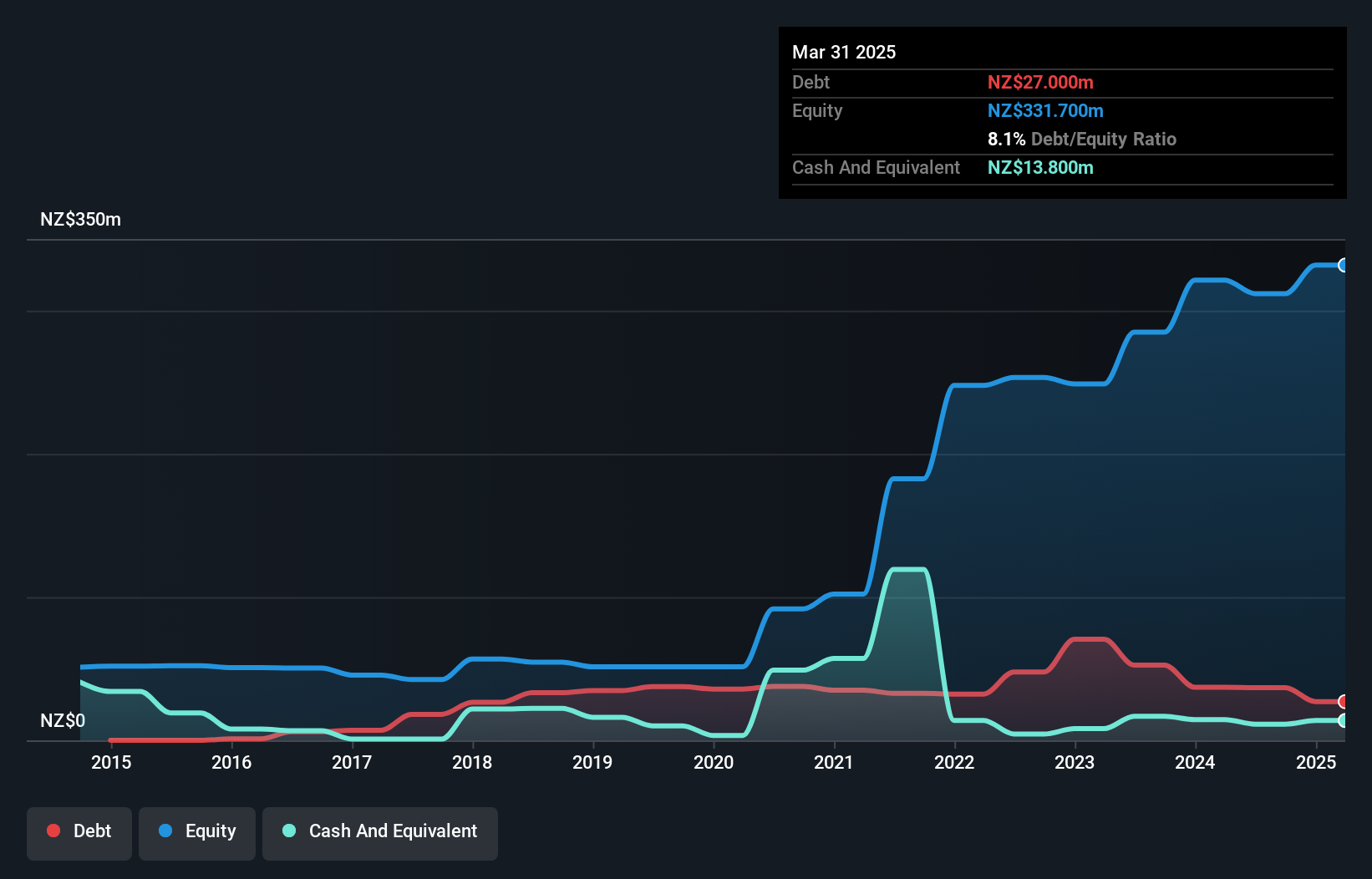 NZSE:ERD Debt to Equity History and Analysis as at May 2025