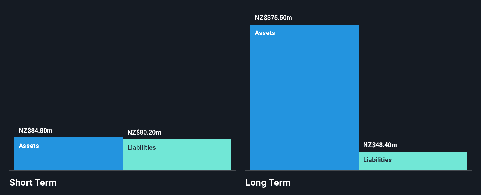 NZSE:ERD Financial Position Analysis as at Nov 2024